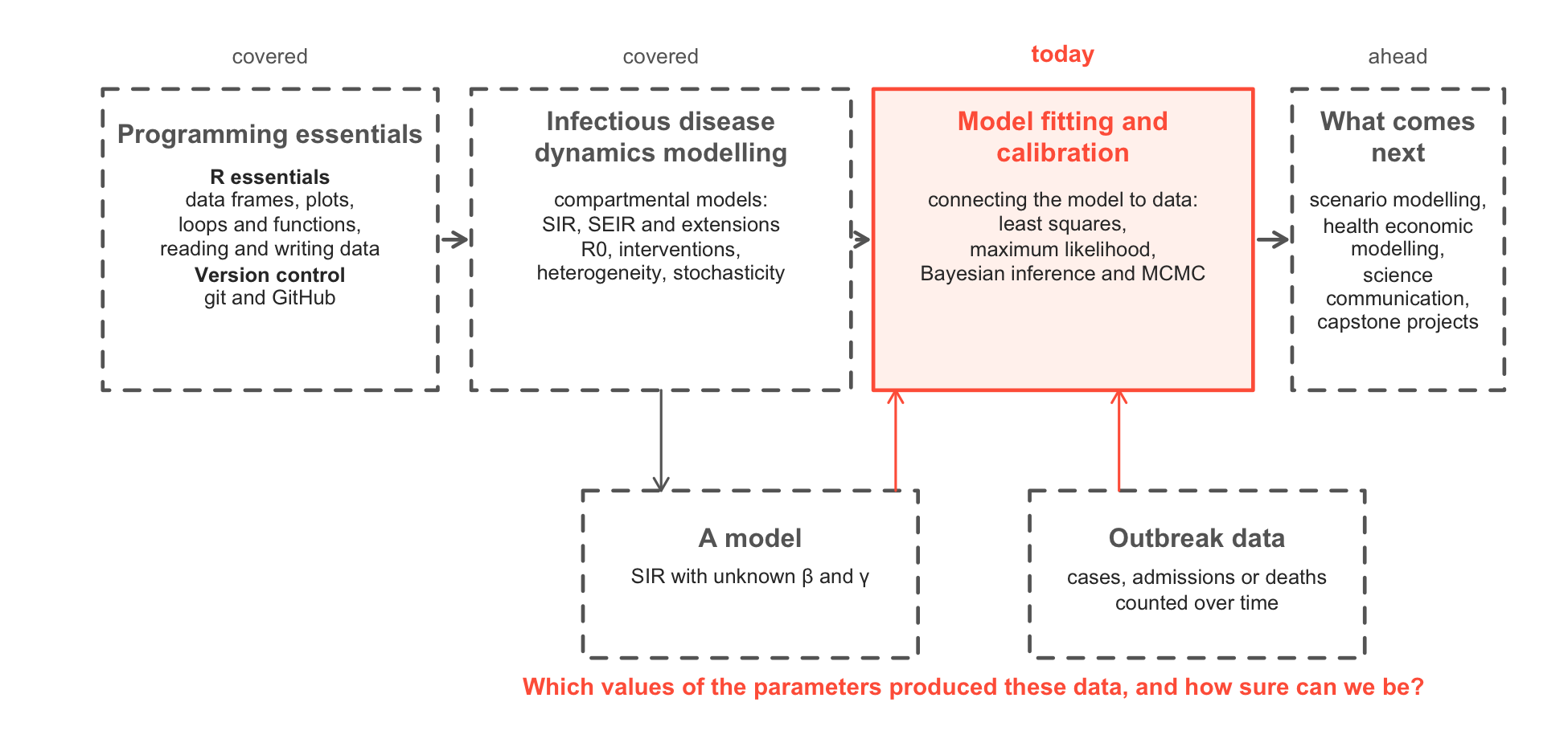 Introduction to Model Fitting and Calibration
